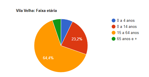 Bairro Vila Velha Fortaleza Faixa Etária